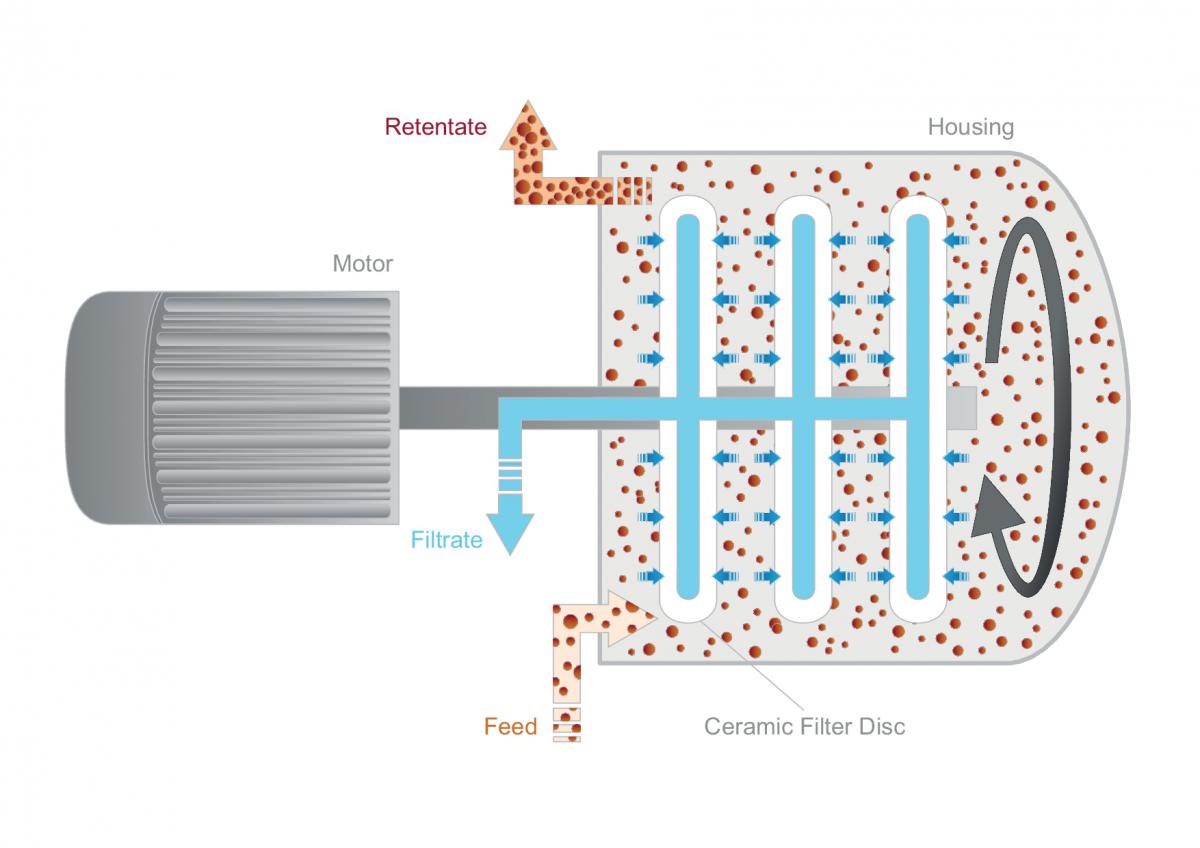 Dynamic CrossflowUnits System BECA® (filter aid free)